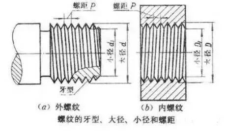 【专业知识】关于粗牙螺纹和细牙螺纹,你知道多少?应用中如何选择?的图1